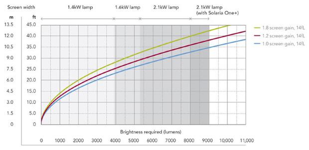 Проектор Christie Solaria One (до 10.5м, DCP)